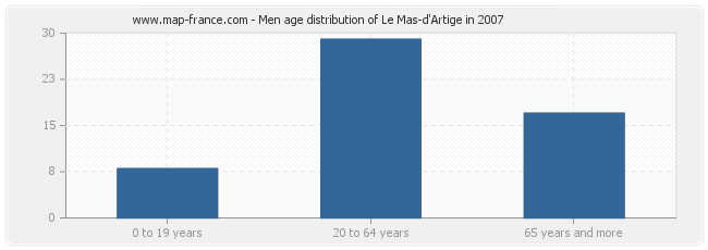 Men age distribution of Le Mas-d'Artige in 2007